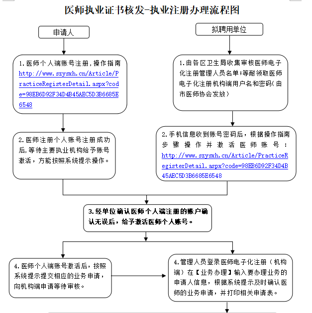 執(zhí)業(yè)醫(yī)師電子注冊(cè)