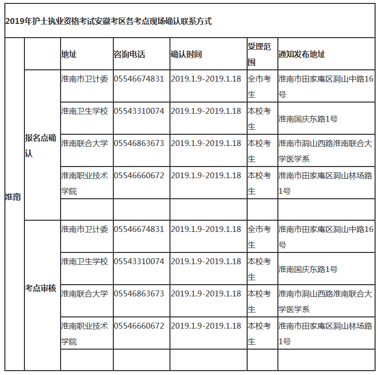 2019年安徽淮南市護士考試各考點現(xiàn)場確認及聯(lián)系方式