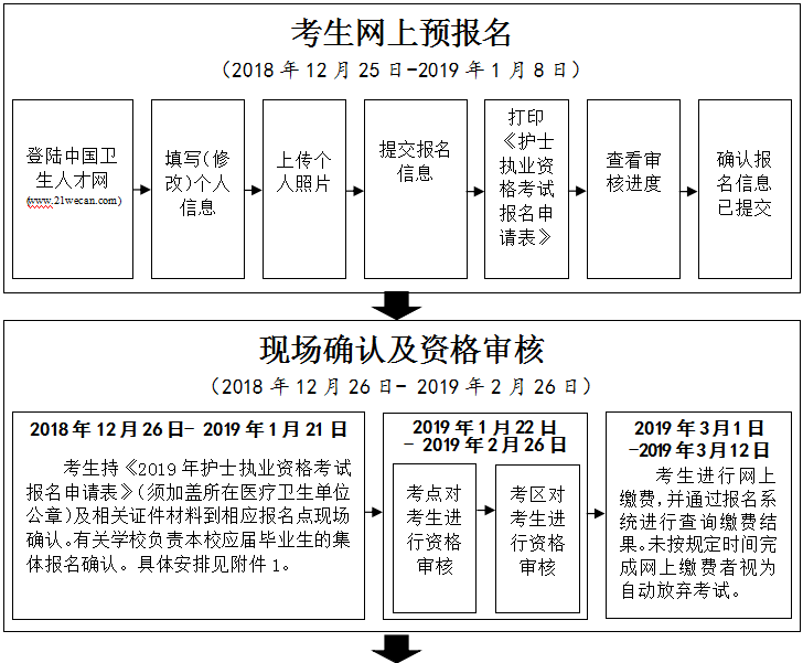 2019年護(hù)士執(zhí)業(yè)資格考試馬鞍山考點報名考試流程