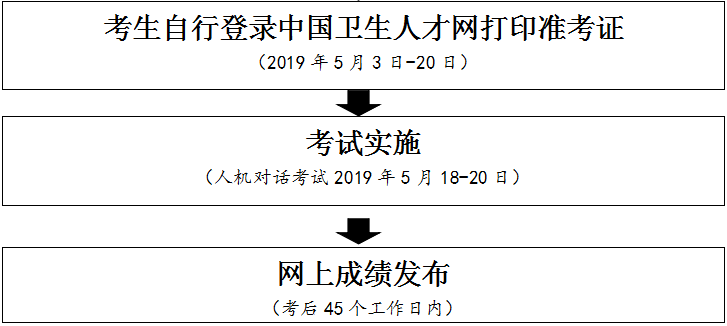 2019年護(hù)士執(zhí)業(yè)資格考試馬鞍山考點報名考試流程