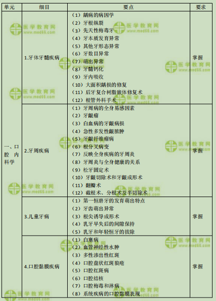 2019年口腔主治醫(yī)師考試大綱之相關專業(yè)知識