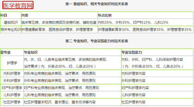 2019主管護師考試時間|考試科目