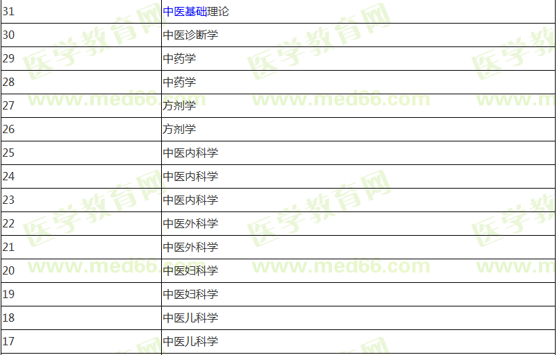 中醫(yī)助理醫(yī)師報(bào)名前期應(yīng)該復(fù)習(xí)哪些科目?jī)?nèi)容？計(jì)劃表已經(jīng)列好！