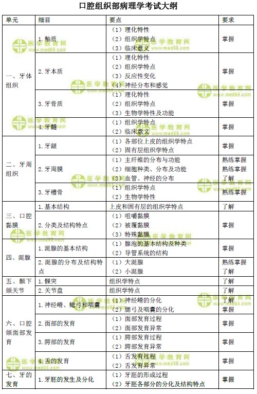 2019年口腔主治醫(yī)師考試大綱之口腔組織部病理學(xué)（基礎(chǔ)知識(shí)）