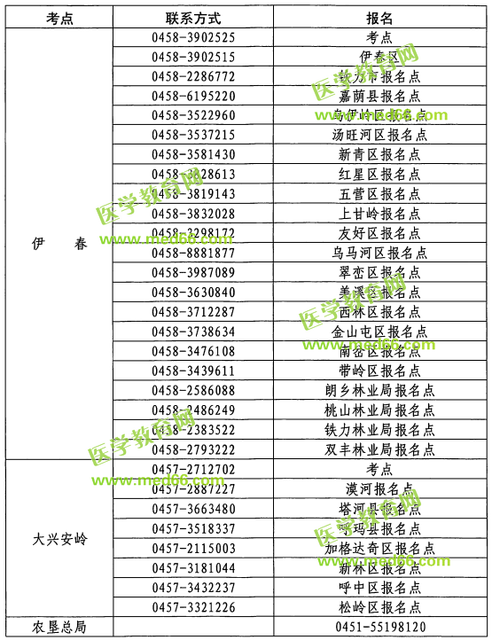 黑龍江2019年護士執(zhí)業(yè)資格考試各報名考點聯(lián)系方式