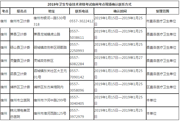 2019年安徽宿州市衛(wèi)生專業(yè)技術(shù)資格考試報名考生須知