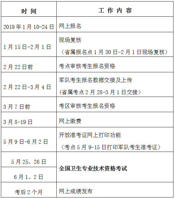 福建省2019年衛(wèi)生專業(yè)技術(shù)資格考試報(bào)名及現(xiàn)場(chǎng)確認(rèn)通知