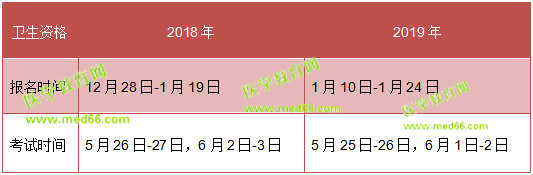 注意！留給2019衛(wèi)生資格考生的復習時間不多了！