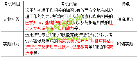 2019護士資格考試考什么？怎么考？一文看懂