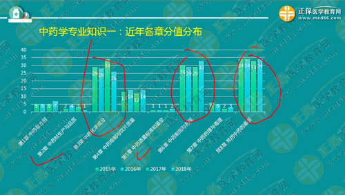 中?？忌叫?年內(nèi)直達執(zhí)業(yè)藥師考試！錢韻文教你該怎么做！