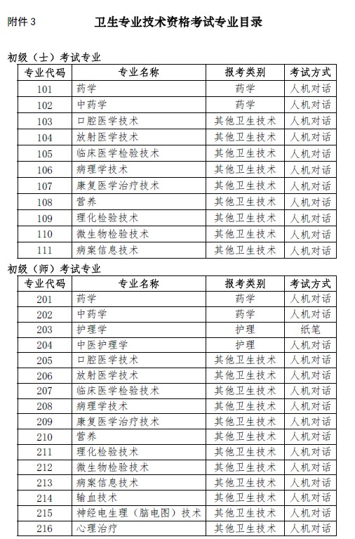 上海考點(diǎn)2019年衛(wèi)生資格考試專業(yè)目錄