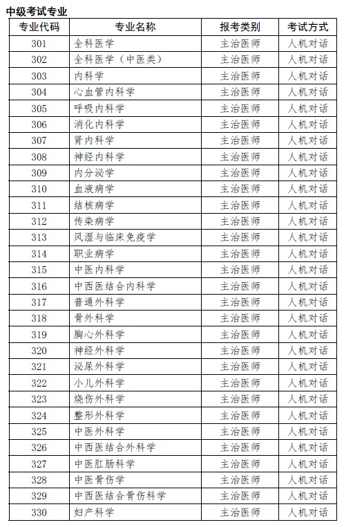 上?？键c(diǎn)2019年衛(wèi)生專業(yè)技術(shù)資格考試