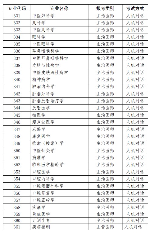 上?？键c(diǎn)2019年衛(wèi)生資格考試專業(yè)代碼