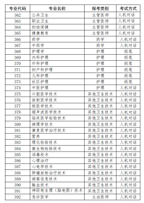 上?？键c(diǎn)2019年衛(wèi)生資格考試報(bào)考目錄