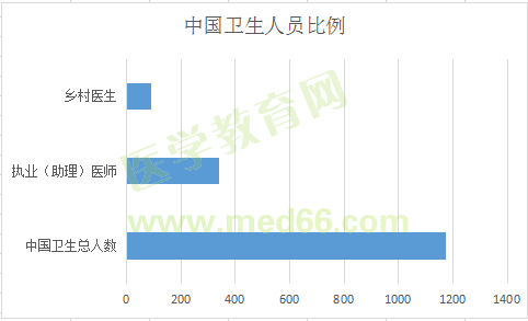 全國執(zhí)業(yè)（助理）醫(yī)師注冊人數(shù)達339萬