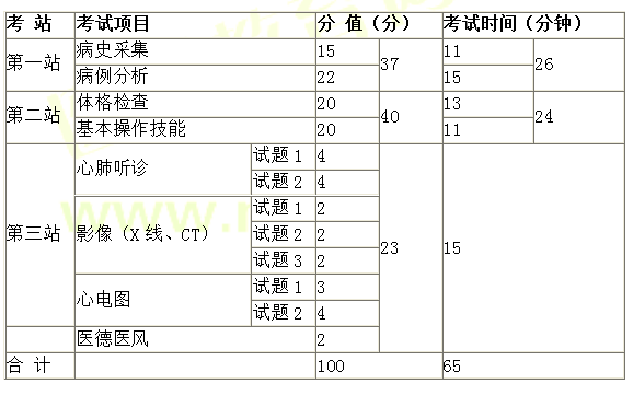 2019年臨床執(zhí)業(yè)醫(yī)師資格證考試時間