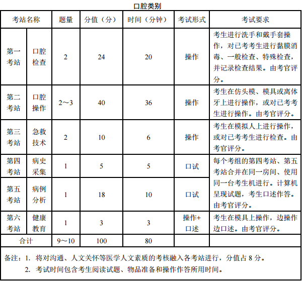 醫(yī)師資格實踐技能考試實施方案及內(nèi)容