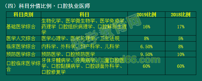 2019年國(guó)家醫(yī)師資格考試臨床、口腔類別考試科目分值占比有變動(dòng)！