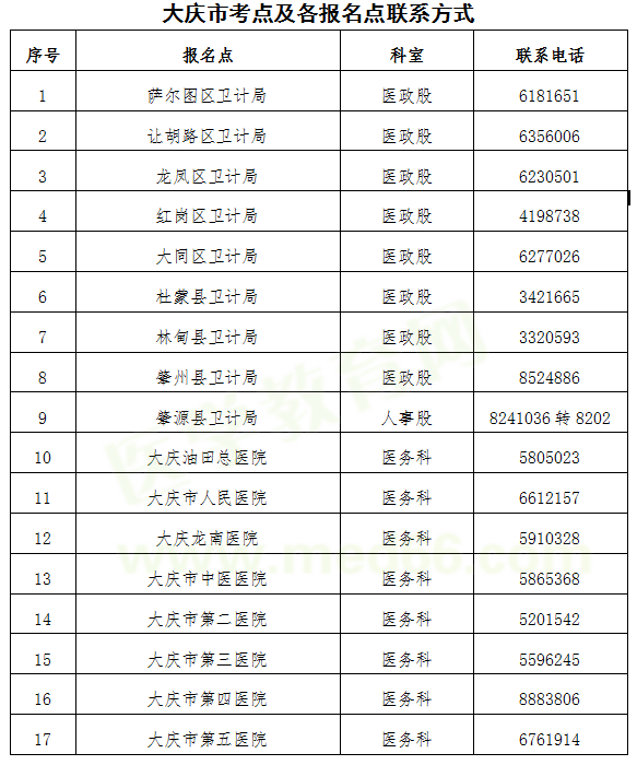 大慶市2019年醫(yī)師資格考試現(xiàn)場(chǎng)報(bào)名地點(diǎn)各報(bào)名點(diǎn)聯(lián)系方式