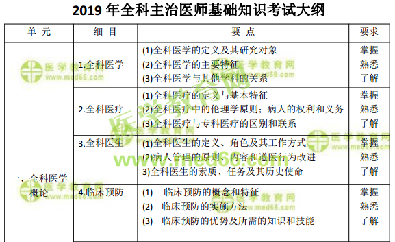 2019年全科主治醫(yī)師考試怎么復(fù)習(xí)備考？看這篇文章就夠了