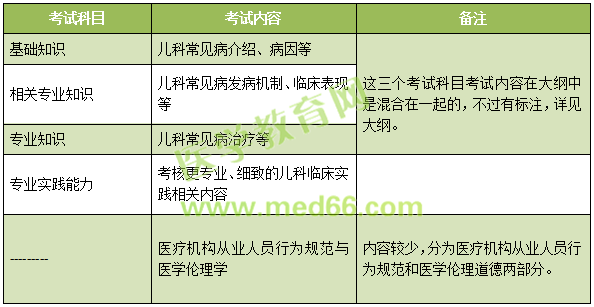 2019年兒科主治考試考什么內(nèi)容？怎么考