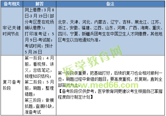 2019年中醫(yī)內(nèi)科主治醫(yī)師考試內(nèi)容有哪些？怎么復習備考