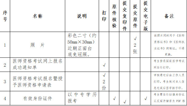 2019年云南昆明國家執(zhí)業(yè)/助理醫(yī)師資格考試現(xiàn)場(chǎng)審核通知