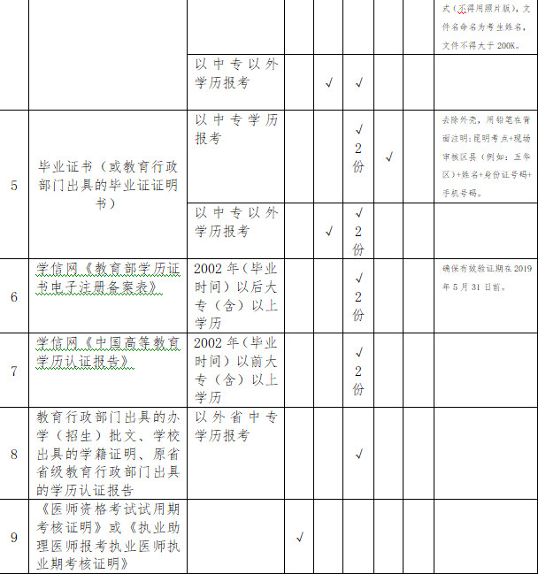 2019年云南昆明國家執(zhí)業(yè)/助理醫(yī)師資格考試現(xiàn)場(chǎng)審核通知