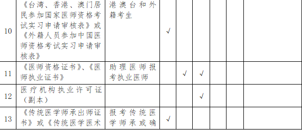 2019年云南昆明國家執(zhí)業(yè)/助理醫(yī)師資格考試現(xiàn)場(chǎng)審核通知