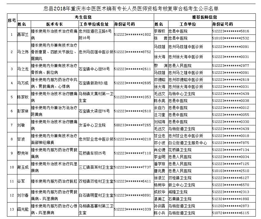 忠縣2018年重慶市中醫(yī)醫(yī)術(shù)確有專長(zhǎng)人員醫(yī)師資格考核復(fù)審合格考生公示