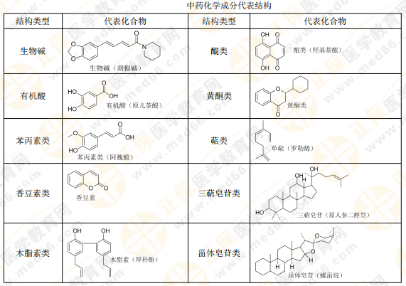 【私人珍藏】執(zhí)業(yè)藥師《中藥一》講義第三章！中藥化學(xué)并不難？！