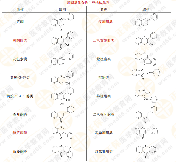 【私人珍藏】執(zhí)業(yè)藥師《中藥一》講義第三章！中藥化學(xué)并不難？！