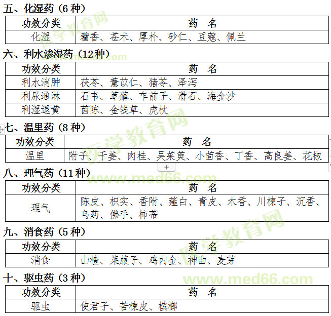 福建省2019年中醫(yī)專長醫(yī)師資格考核常用中藥目錄（中藥大綱）