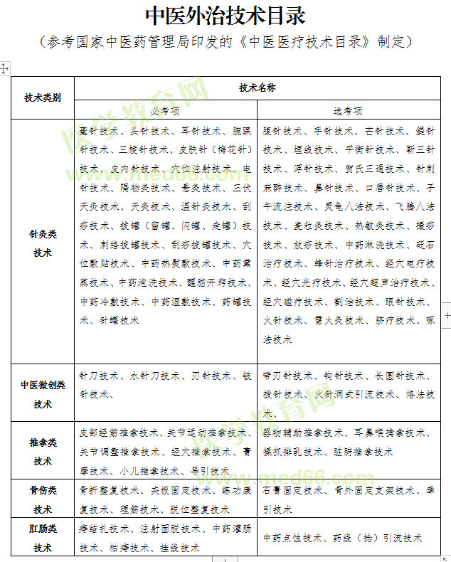 2019年中醫(yī)專長醫(yī)師資格考試福建省中醫(yī)外治技術目錄（包含必考項和選考項）