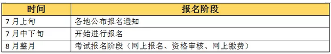 【收藏版】2019年執(zhí)業(yè)藥師考試報名全程行程，趕緊收藏！