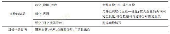 血栓的結(jié)局和對機(jī)體影響 