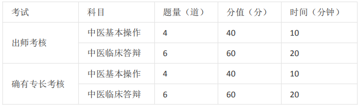 中醫(yī)師承/確有專長考試的課程有哪些？