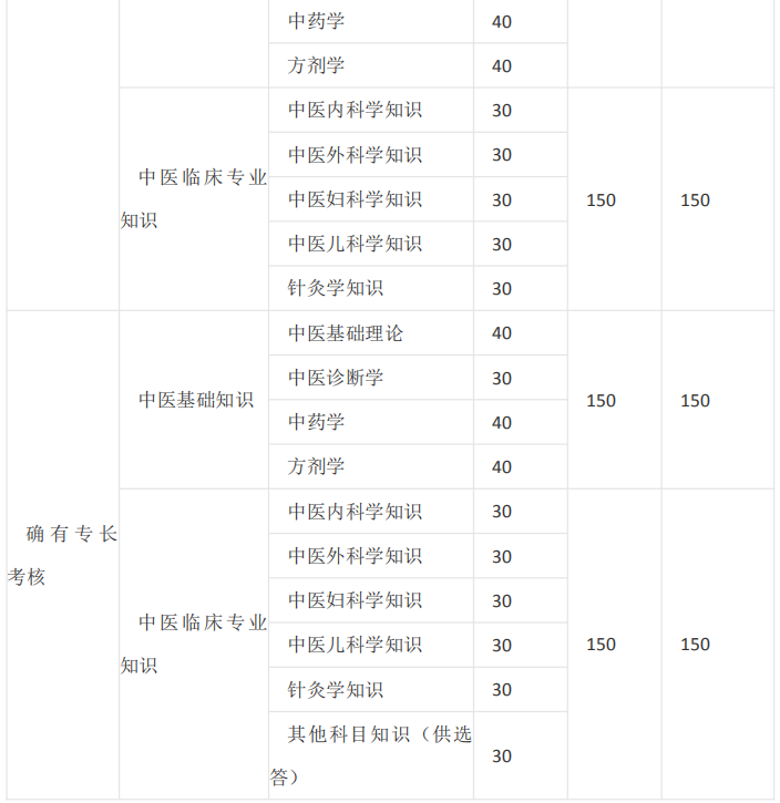 中醫(yī)師承/確有專長考試的課程有哪些？