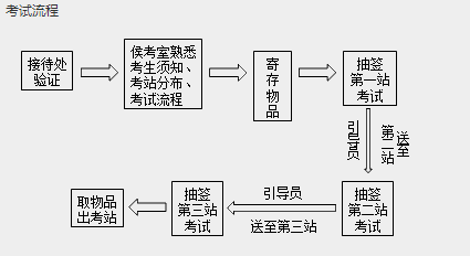 2019年中西醫(yī)結合執(zhí)業(yè)醫(yī)師實踐技能考試流程圖