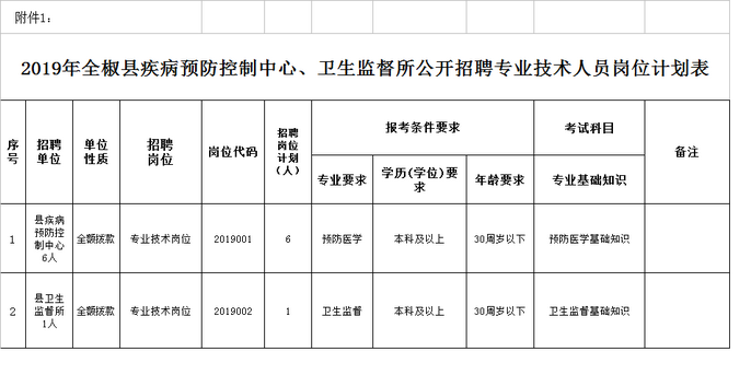 2019年安徽全椒縣疾病預防控制中心、衛(wèi)生監(jiān)督所公開招聘專業(yè)技術人員公告