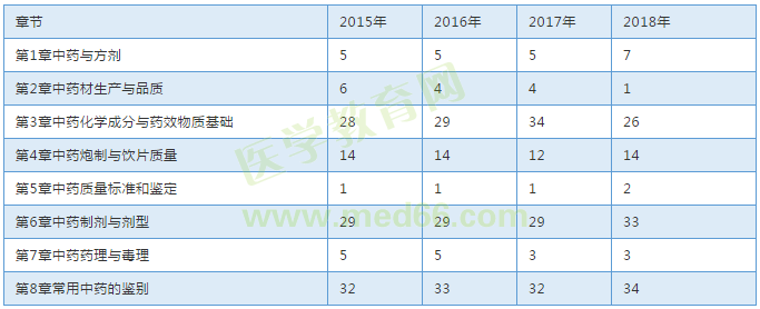 【考試必備】近三年執(zhí)業(yè)中藥師考試各章節(jié)分值對(duì)比表！