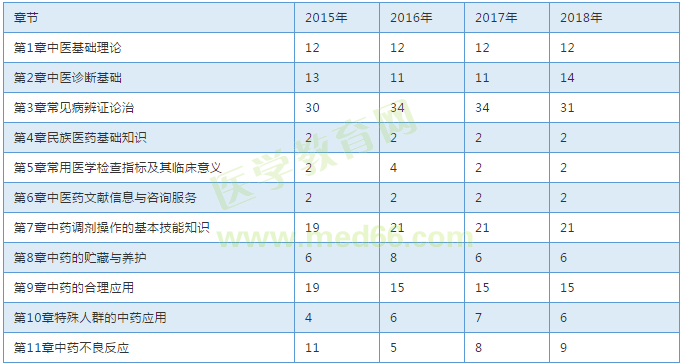 【考試必備】近三年執(zhí)業(yè)中藥師考試各章節(jié)分值對(duì)比表！