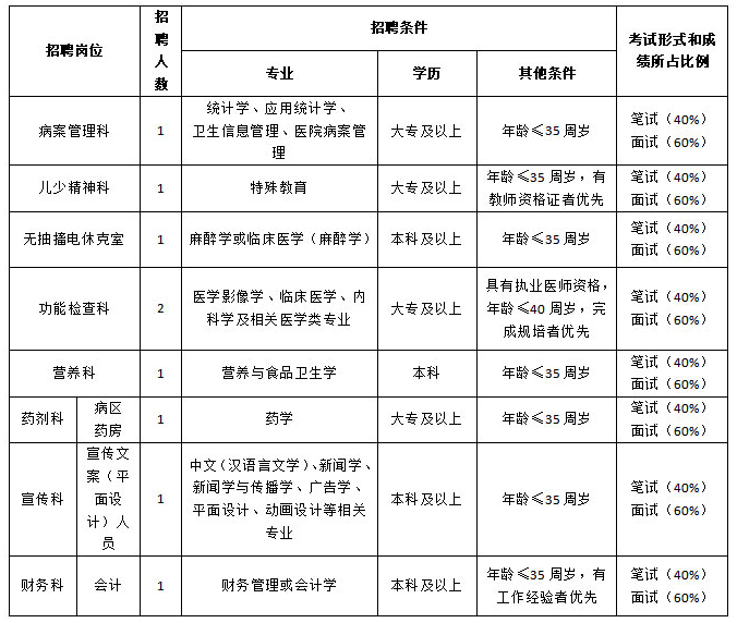 江蘇徐州市東方人民醫(yī)院2019年公開招聘合同制人員簡(jiǎn)章