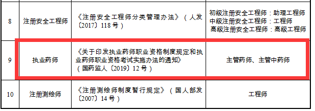 重磅通知！8個(gè)省市已明確執(zhí)業(yè)藥師證書效力等同職稱！