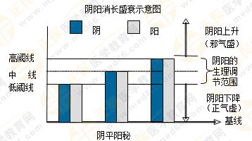 專業(yè)師資帶你學(xué)（四）：執(zhí)業(yè)藥師《中藥綜》陰陽學(xué)說！表格對(duì)比！