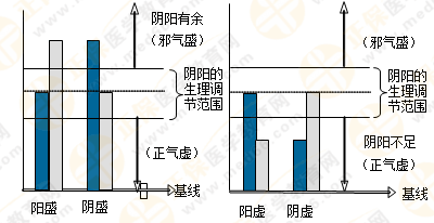 專業(yè)師資帶你學(xué)（四）：執(zhí)業(yè)藥師《中藥綜》陰陽學(xué)說！表格對(duì)比！