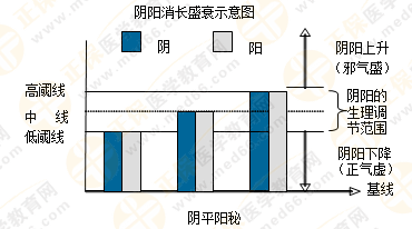 專業(yè)師資帶你學(xué)（四）：執(zhí)業(yè)藥師《中藥綜》陰陽學(xué)說！表格對(duì)比！