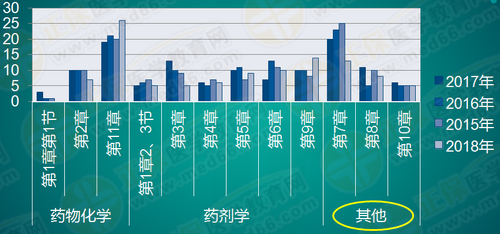 執(zhí)業(yè)藥師《藥一》怎么學(xué)效率最高？！大數(shù)據(jù)來教你！