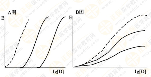 都說執(zhí)業(yè)藥師藥效學(xué)難！搞定這7圖2表 就沒問題啦！