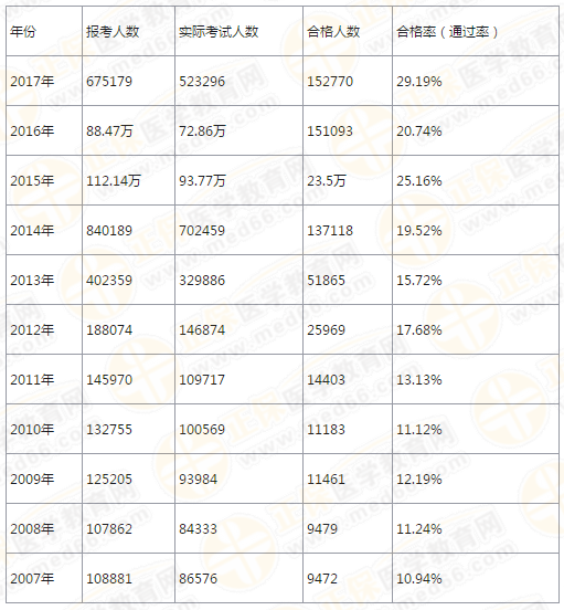 【4年考情】執(zhí)業(yè)藥師考試分析報告！大數(shù)據(jù)下的真相！